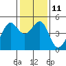 Point San Quentin tide chart for Wednesday, January 11, 2023
