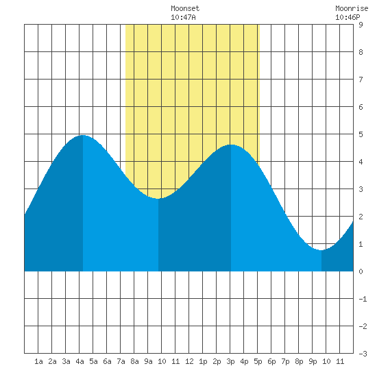 Point San Quentin tide chart for Thursday, January 12, 2023