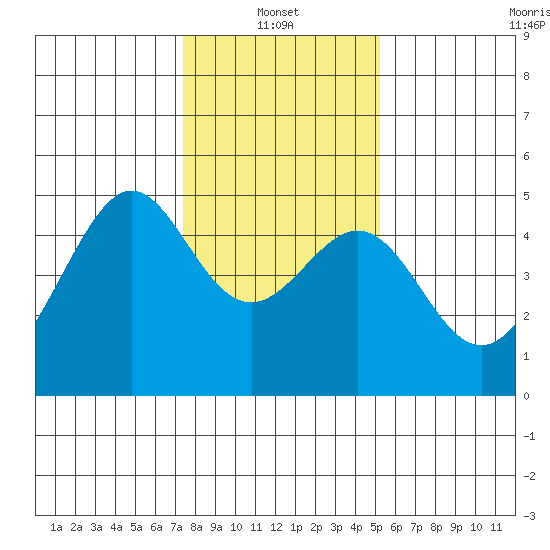 Point San Quentin tide chart for Friday, January 13, 2023