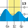 Point San Quentin tide chart for Friday, January 13, 2023