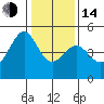 Point San Quentin tide chart for Saturday, January 14, 2023