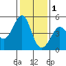 Point San Quentin tide chart for Sunday, January 1, 2023