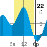 Point San Quentin tide chart for Sunday, January 22, 2023