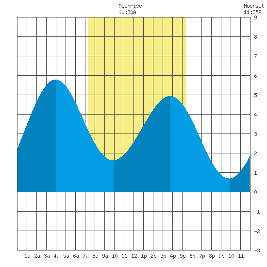 Point San Quentin tide chart for Thursday, January 26, 2023
