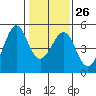 Point San Quentin tide chart for Thursday, January 26, 2023