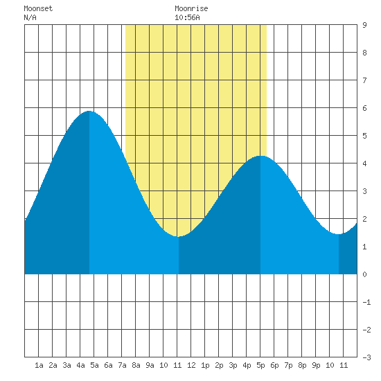 Point San Quentin tide chart for Friday, January 27, 2023