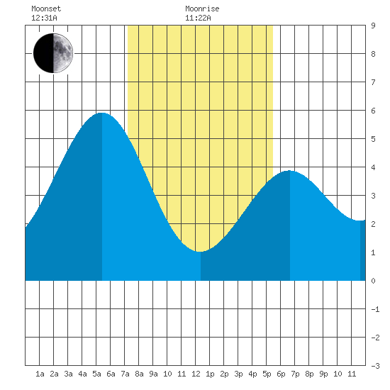 Point San Quentin tide chart for Saturday, January 28, 2023