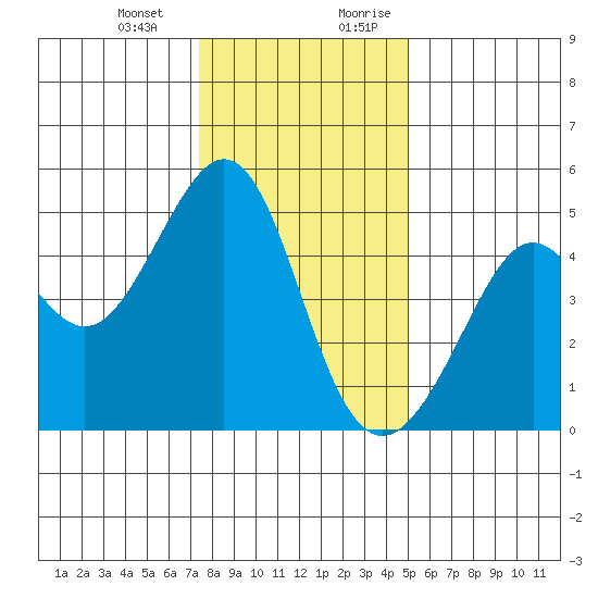 Point San Quentin tide chart for Monday, January 2, 2023
