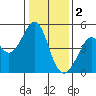 Point San Quentin tide chart for Monday, January 2, 2023