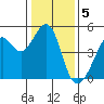 Point San Quentin tide chart for Thursday, January 5, 2023