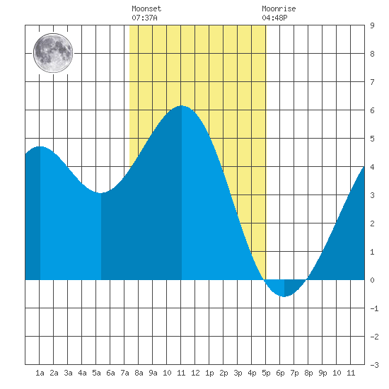 Point San Quentin tide chart for Friday, January 6, 2023