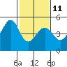 Point San Quentin tide chart for Saturday, February 11, 2023