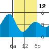 Point San Quentin tide chart for Sunday, February 12, 2023