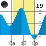 Point San Quentin tide chart for Sunday, February 19, 2023