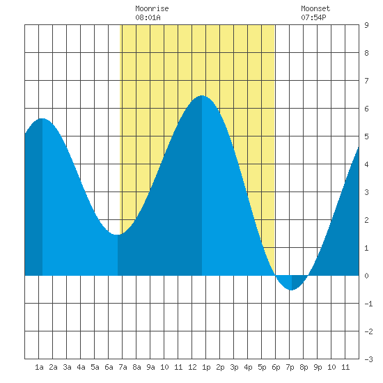 Point San Quentin tide chart for Tuesday, February 21, 2023