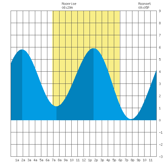 Point San Quentin tide chart for Wednesday, February 22, 2023