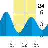 Point San Quentin tide chart for Friday, February 24, 2023
