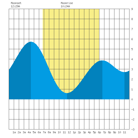 Point San Quentin tide chart for Sunday, February 26, 2023