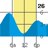 Point San Quentin tide chart for Sunday, February 26, 2023