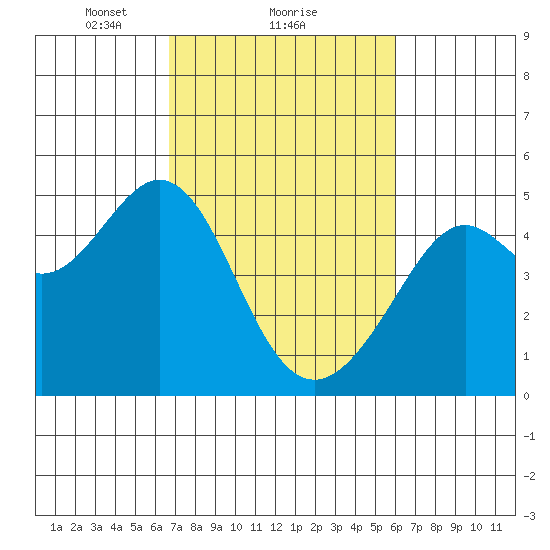 Point San Quentin tide chart for Tuesday, February 28, 2023