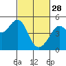 Point San Quentin tide chart for Tuesday, February 28, 2023