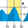 Point San Quentin tide chart for Monday, February 6, 2023