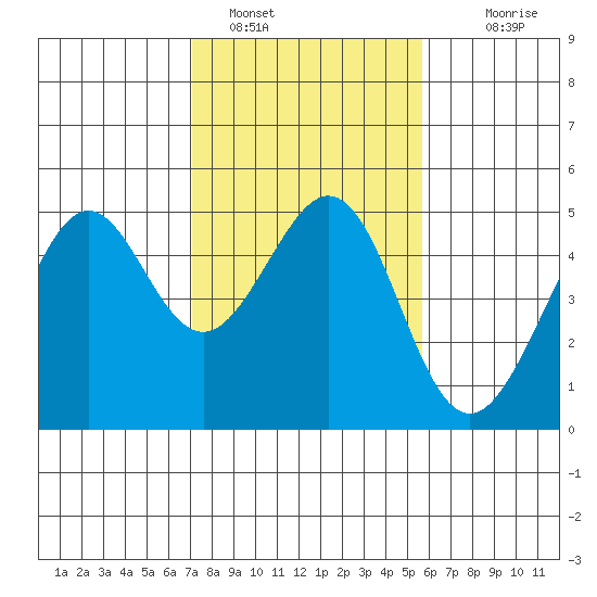 Point San Quentin tide chart for Wednesday, February 8, 2023