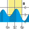 Point San Quentin tide chart for Wednesday, February 8, 2023