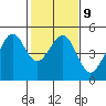 Point San Quentin tide chart for Thursday, February 9, 2023