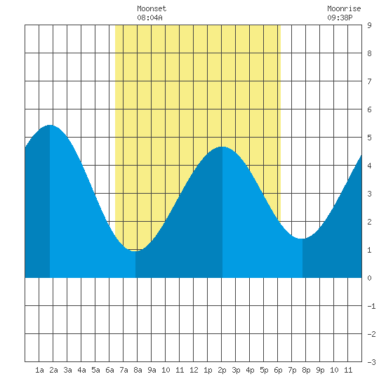 Point San Quentin tide chart for Friday, March 10, 2023
