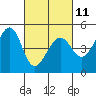 Point San Quentin tide chart for Saturday, March 11, 2023