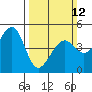 Point San Quentin tide chart for Sunday, March 12, 2023