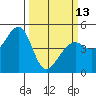 Point San Quentin tide chart for Monday, March 13, 2023