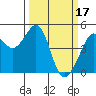 Point San Quentin tide chart for Friday, March 17, 2023