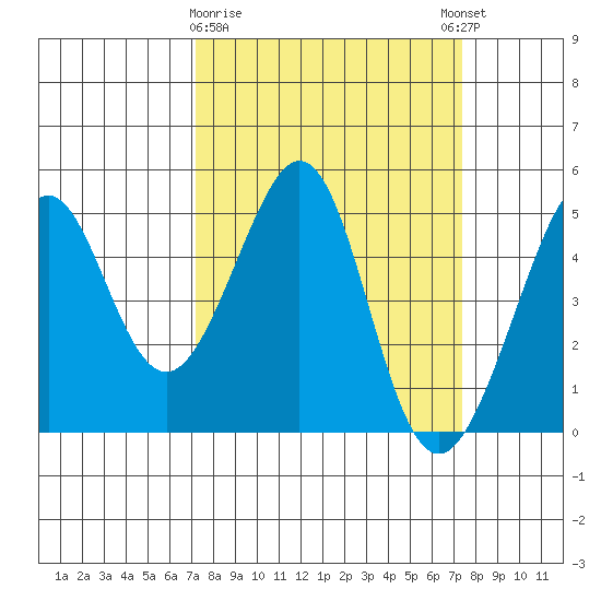 Point San Quentin tide chart for Monday, March 20, 2023