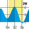 Point San Quentin tide chart for Monday, March 20, 2023