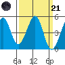 Point San Quentin tide chart for Tuesday, March 21, 2023