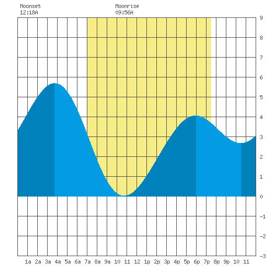 Point San Quentin tide chart for Sunday, March 26, 2023