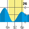 Point San Quentin tide chart for Sunday, March 26, 2023