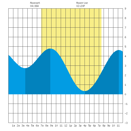 Point San Quentin tide chart for Friday, March 31, 2023