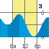 Point San Quentin tide chart for Friday, March 3, 2023