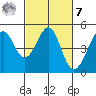 Point San Quentin tide chart for Tuesday, March 7, 2023