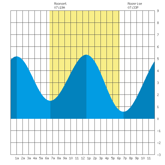Point San Quentin tide chart for Wednesday, March 8, 2023