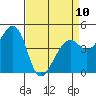 Point San Quentin tide chart for Monday, April 10, 2023