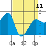 Point San Quentin tide chart for Tuesday, April 11, 2023