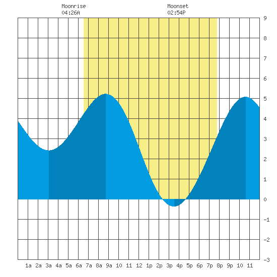 Point San Quentin tide chart for Saturday, April 15, 2023