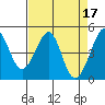Point San Quentin tide chart for Monday, April 17, 2023