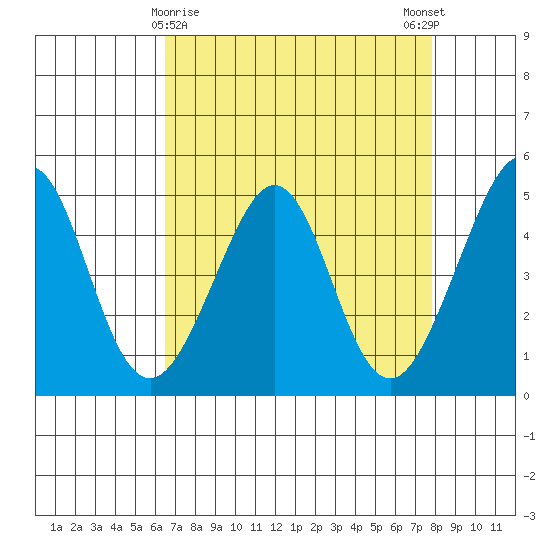 Point San Quentin tide chart for Tuesday, April 18, 2023