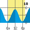 Point San Quentin tide chart for Tuesday, April 18, 2023
