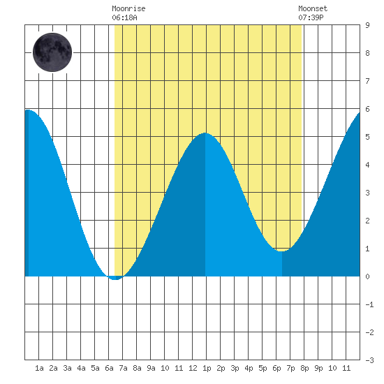 Point San Quentin tide chart for Wednesday, April 19, 2023